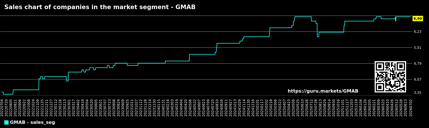 Sales chart of companies in the market segment - GMAB